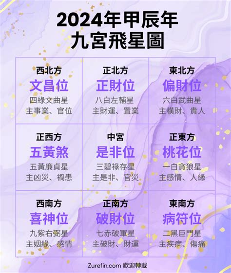 九宫格2023|2023年九宮飛星圖＋風水擺位